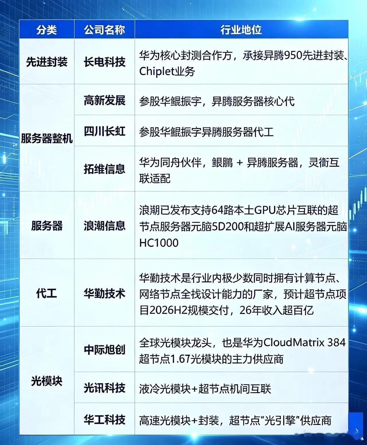 华为昇腾950超节点（SuperPoD）概念股完整梳理一、核心催化逻辑华为将于2