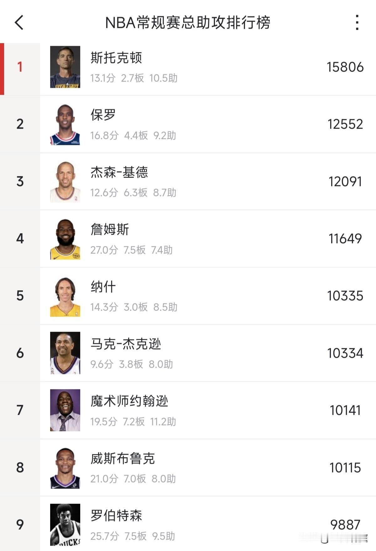 目前NBA历史上只有八人的总助攻（常规赛）超过10000次，本赛季场均7.3次助