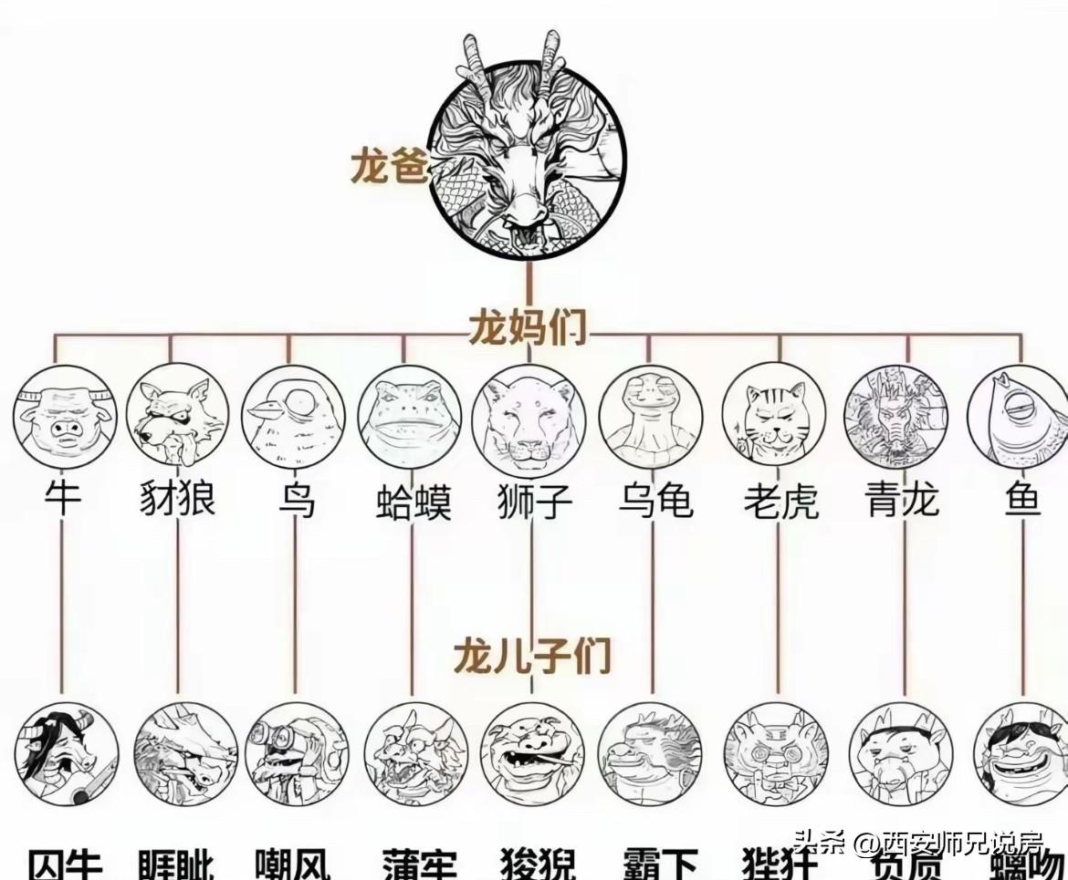 俗话说：“龙生九子，子子不同”，龙生九子是一个忠坚的爱情故事，龙母九世为不同的物