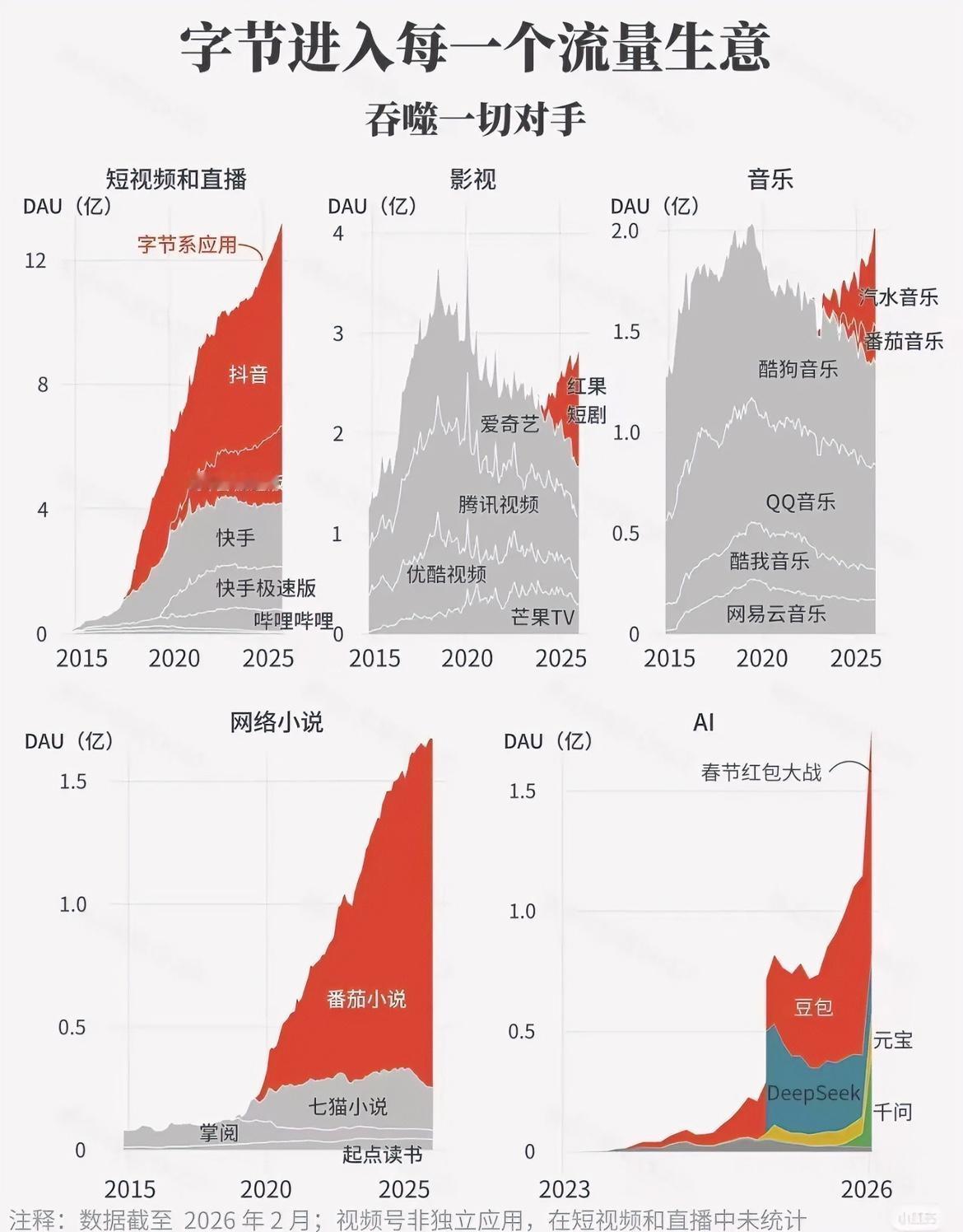 这就是恒生科技持续下跌的主要原因，只要有它在的领域都吞噬一切市场占有率和流量，所