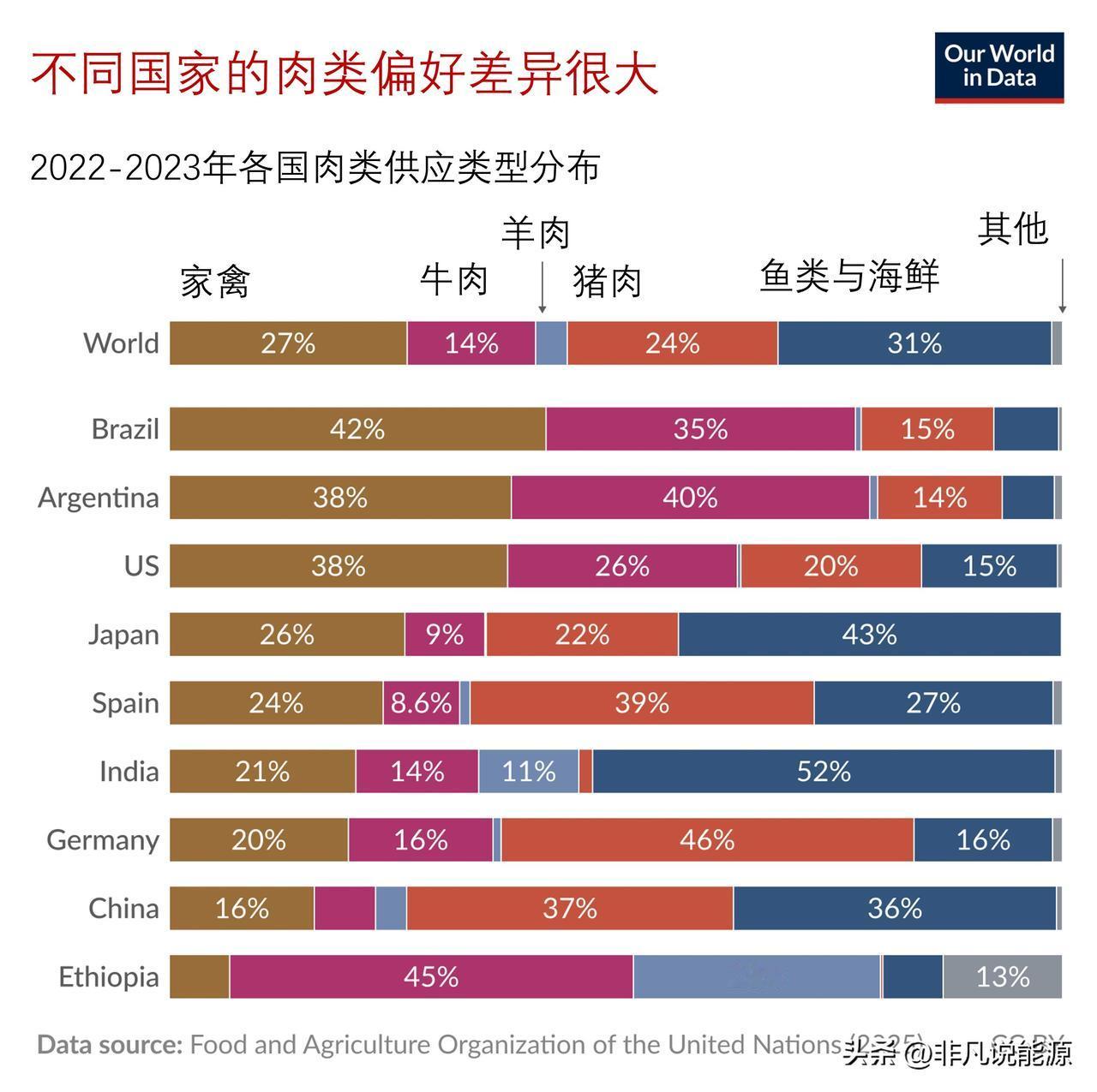 世界各国喜欢吃什么肉？原来不同国家的肉类偏好差异很大美国最受欢迎的肉类是鸡肉