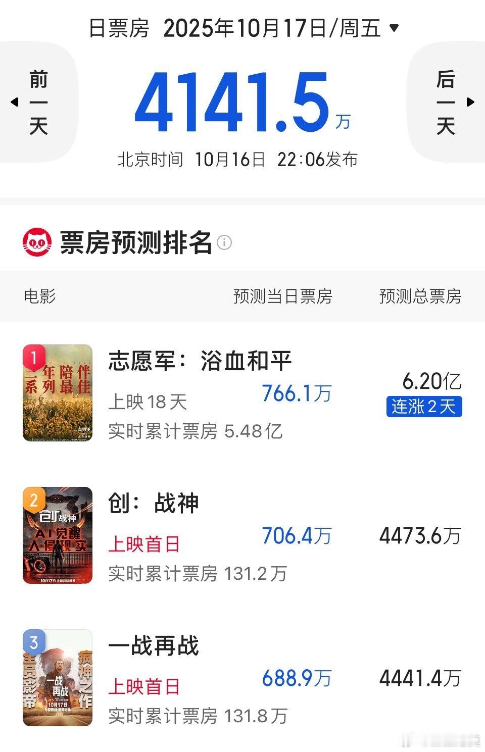 市场对好莱坞电影完全没有信心了。《一站再战》《创：战神》预测票房都只有4400多