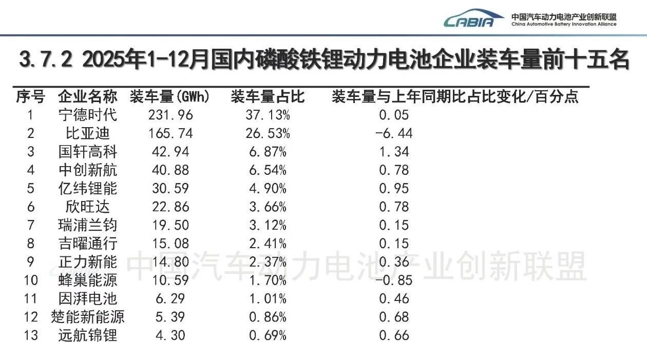 比亚迪的电池，今年有点哑火。你还别说，看上半年的数据，磷酸铁锂都占到总装车量