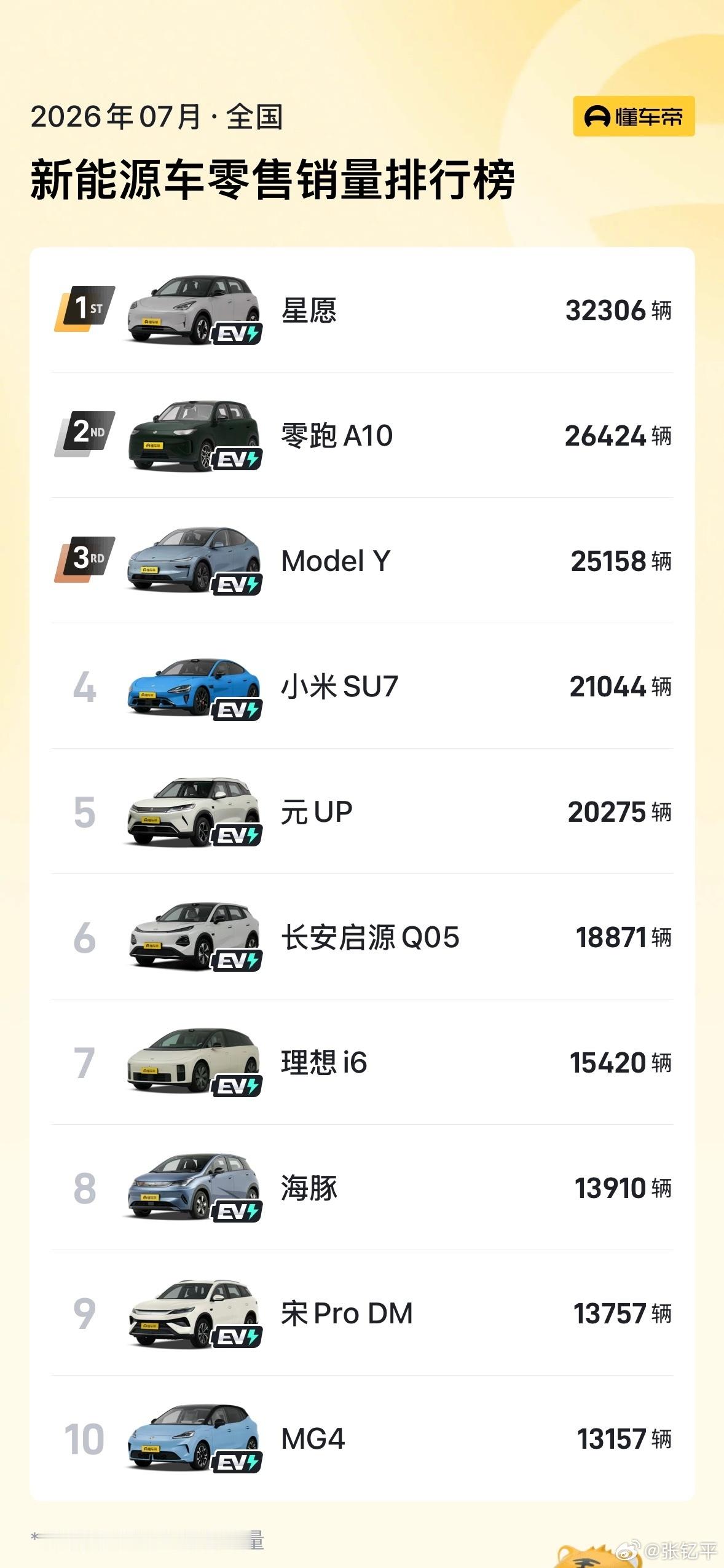 7月单车销量榜，我特意分别看了总榜和新能源榜，发现卡罗拉锐放成了油车靓仔星愿、A