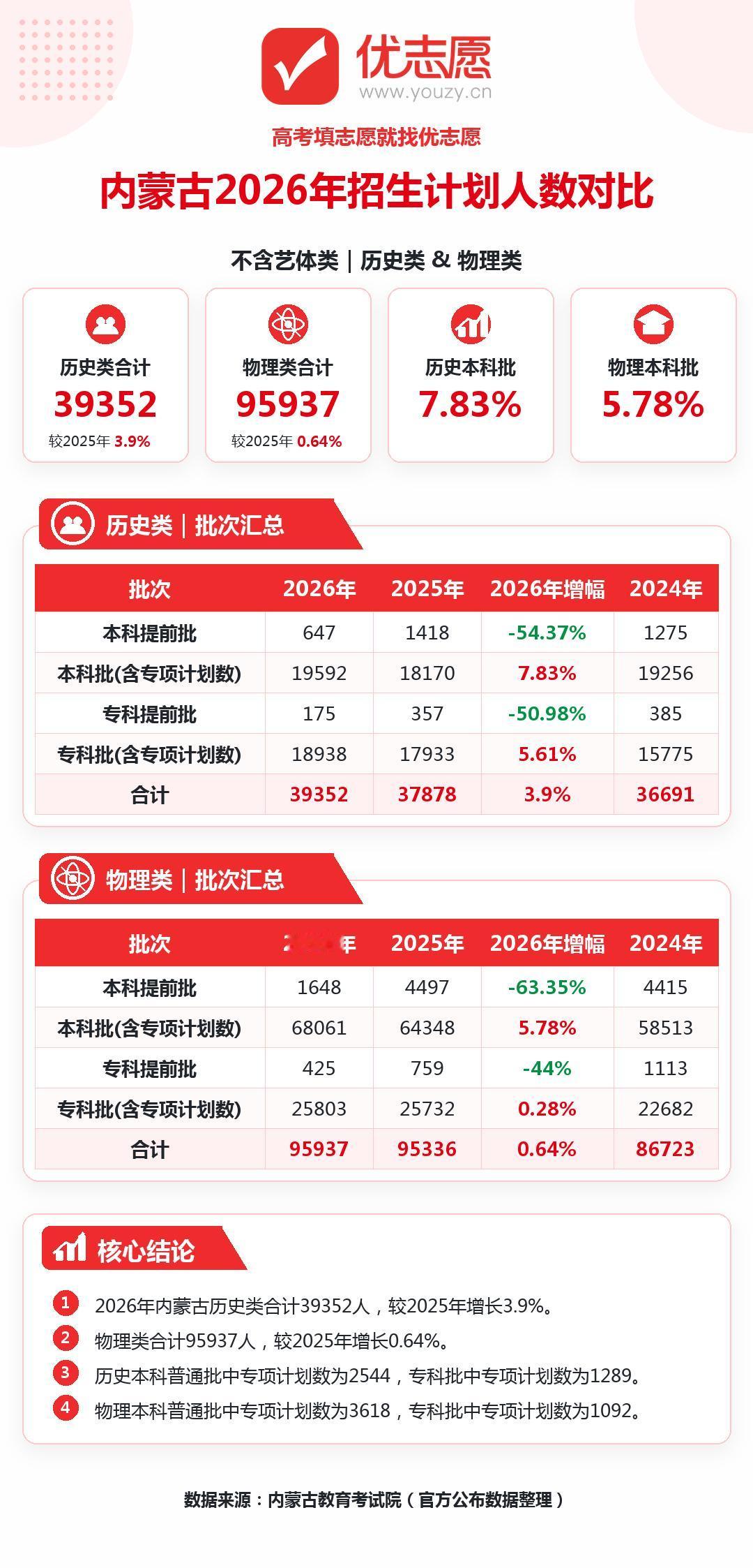 本科各层级全面扩军，过线考生迎来利好窗口，2026内蒙古高考招生计划分析出炉