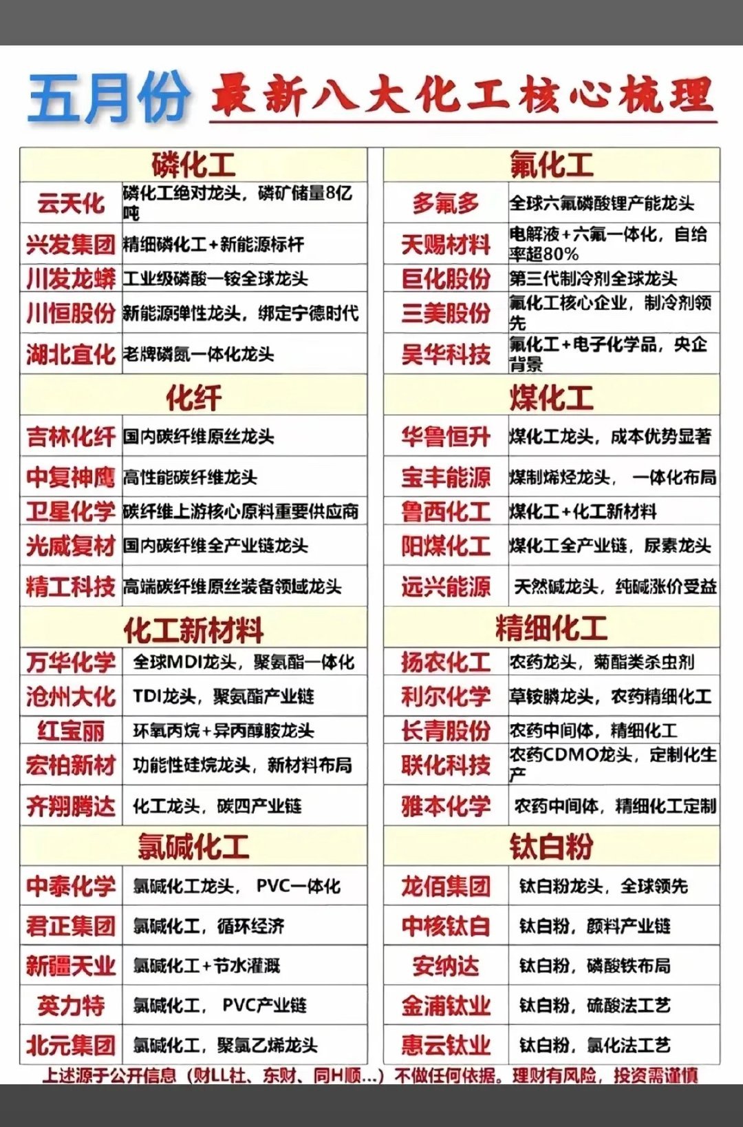 五月份：八大化工核心全景梳理！科技股泡沫已经很高了，可以留意化工原料股，多种