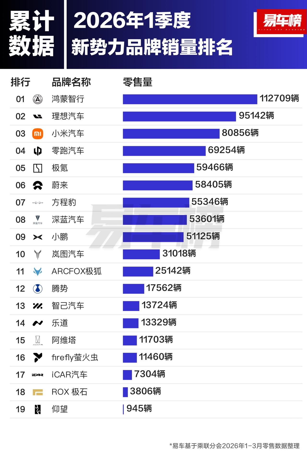 2026年第一季度新势力品牌销量前5名：鸿蒙智行：112709辆理想汽车：9