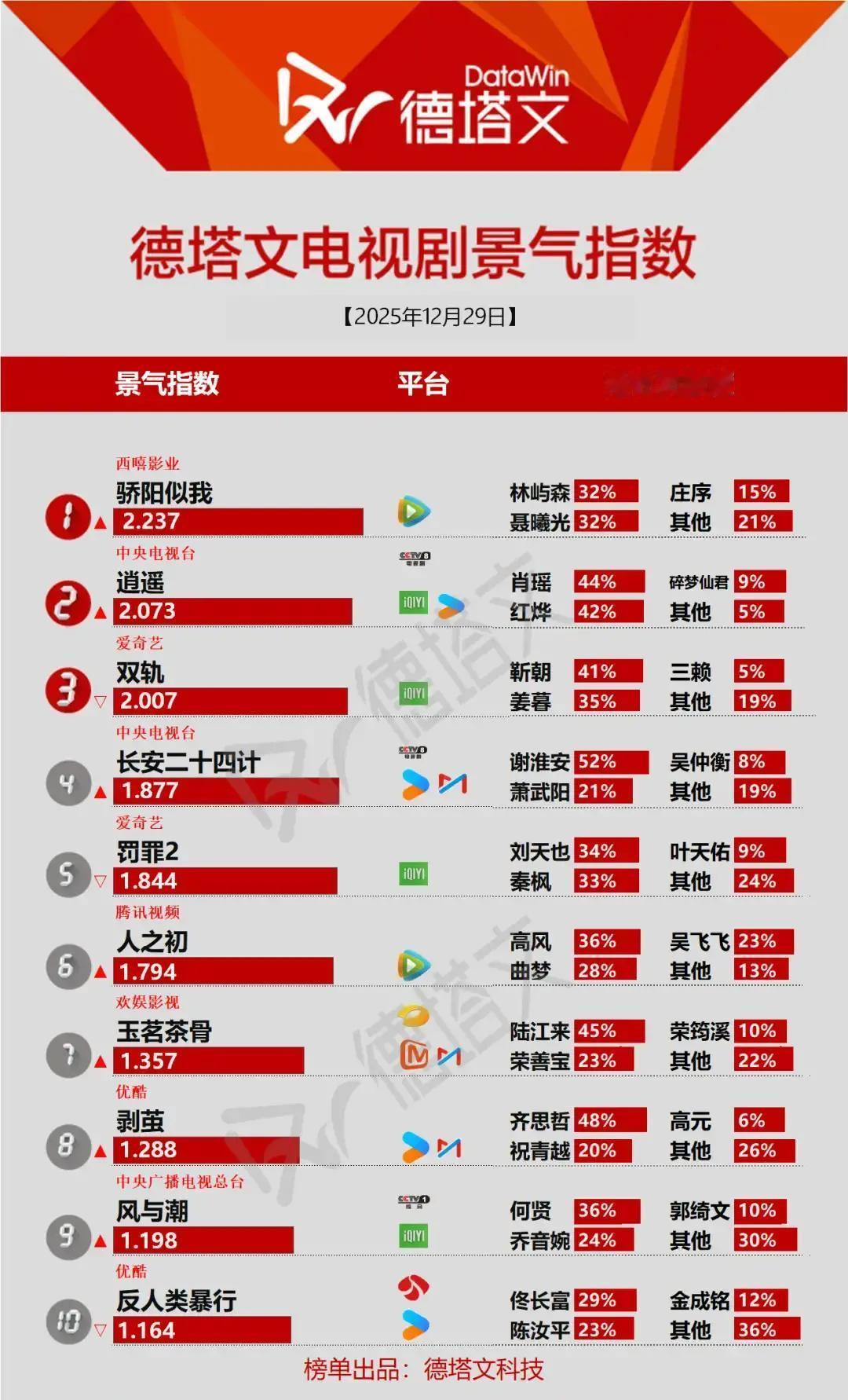 12月29日，德塔文把《骄阳似我》推上榜首，宋威龙周也的“屿光”霸屏，优酷热度冲