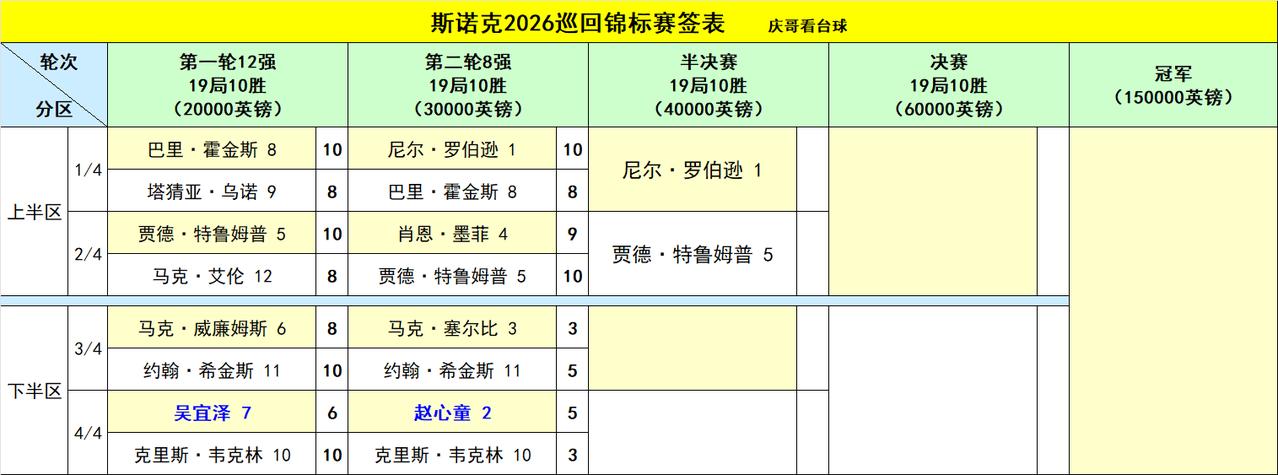 4月3日是赵心童的生日，10-4轻描淡写的拿下了韦克林！巡回锦标赛第一阶段，