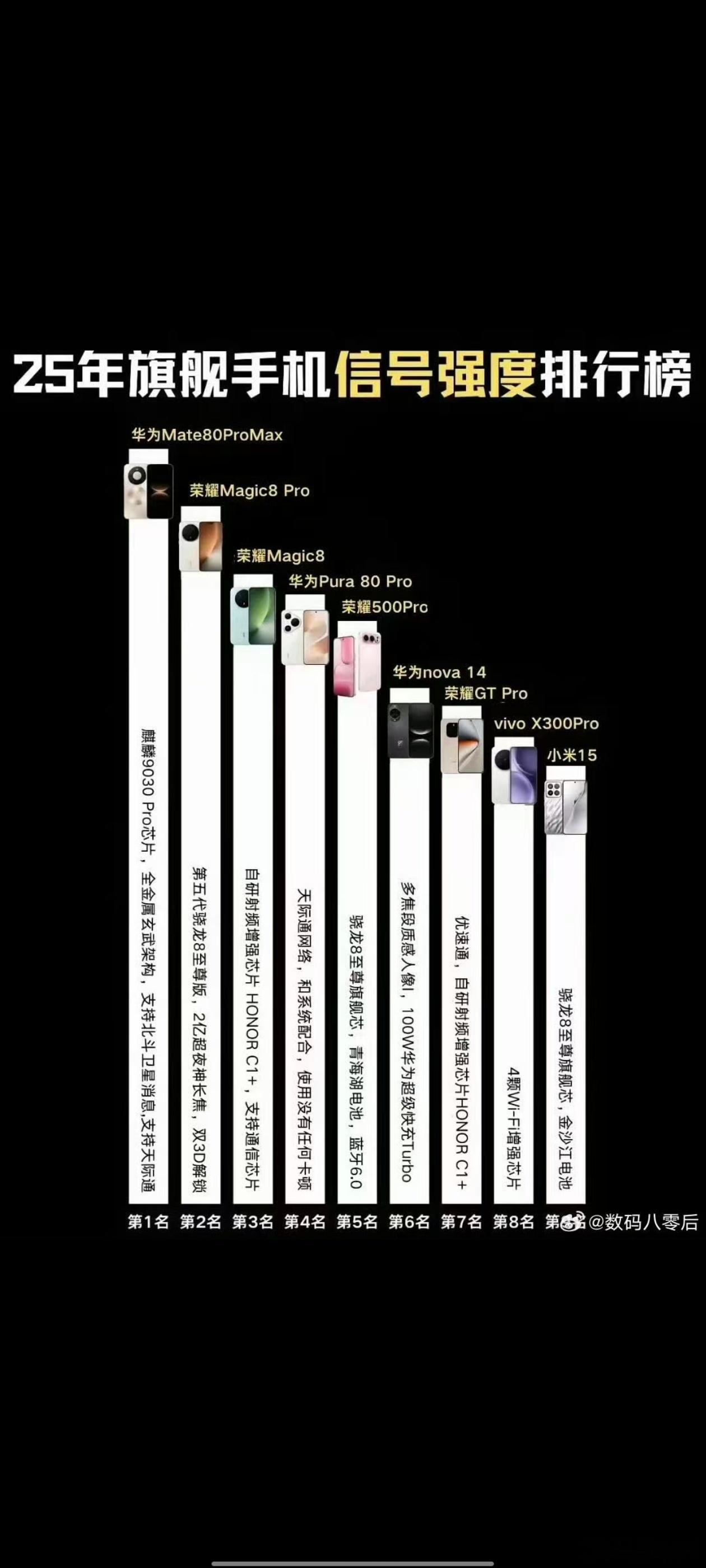 2025旗舰手机信号榜刚出，荣耀这波信号强度直接霸榜了属于是，直接上榜了四款手机