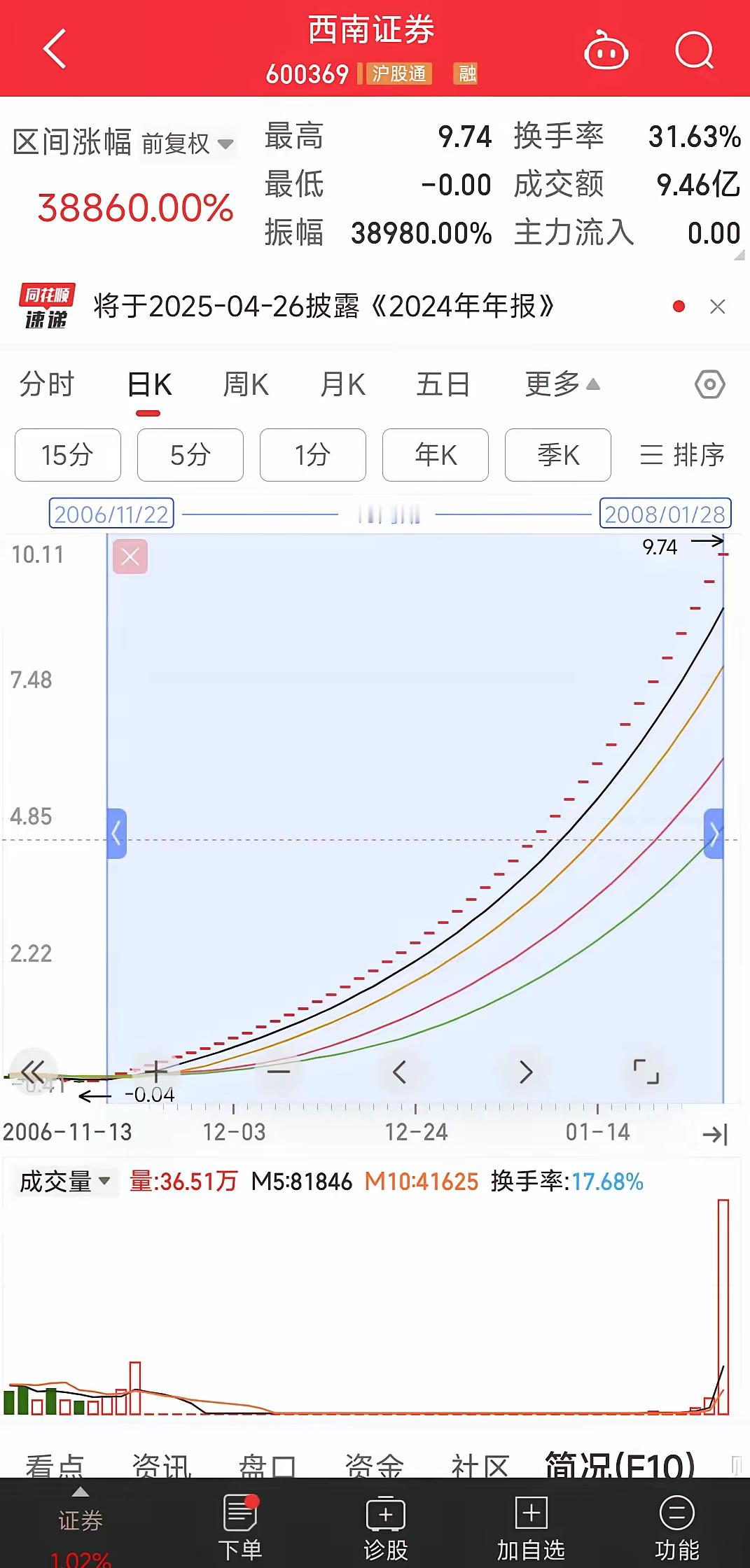 A股历史上最强的连板股，只能用超级妖王来形容，再也不可能有后来者超越了，至少要1