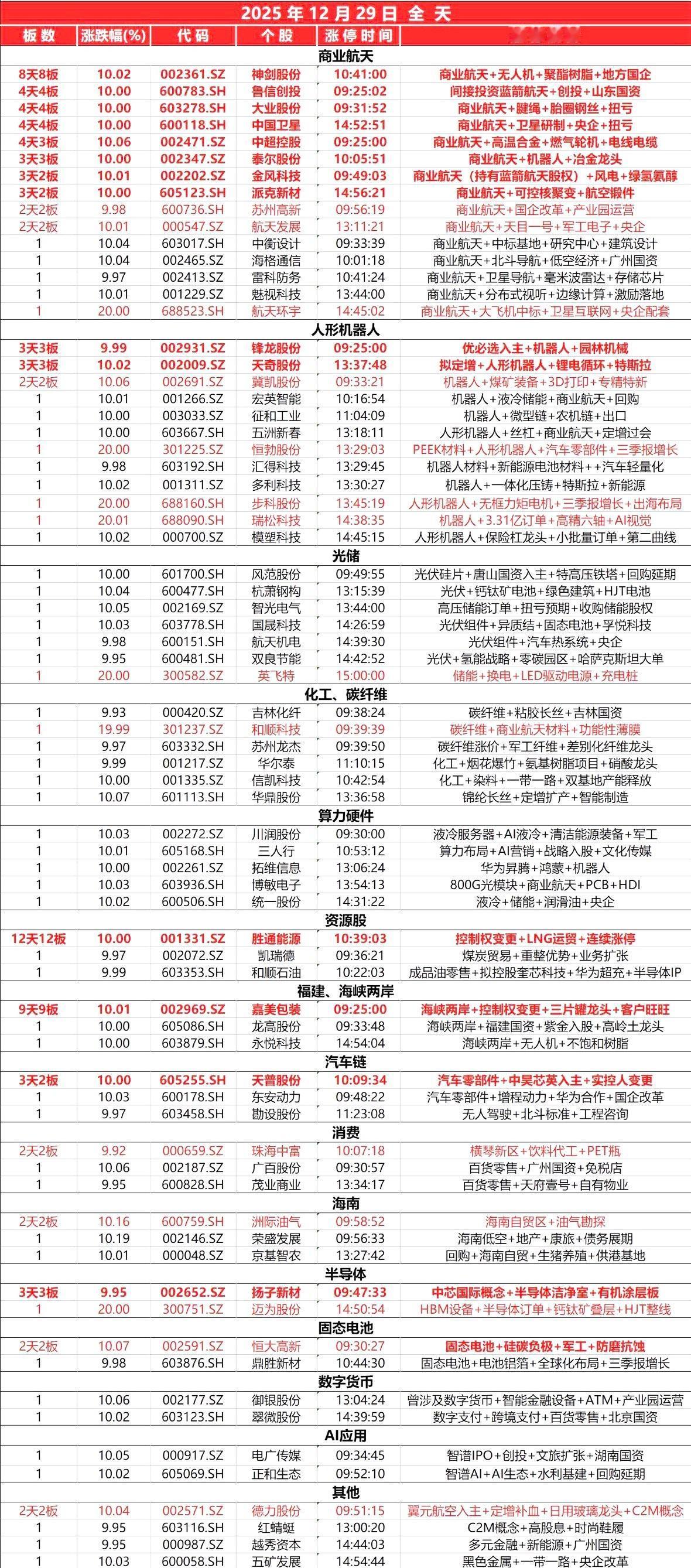 12月29日，全天封板复盘。