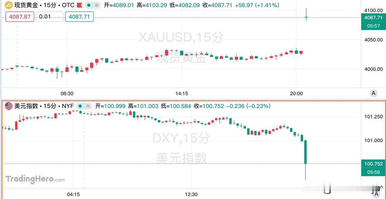 7月14日消息，美国6月的CPI出现自2020年以来首次环比负增长，核心通胀也同