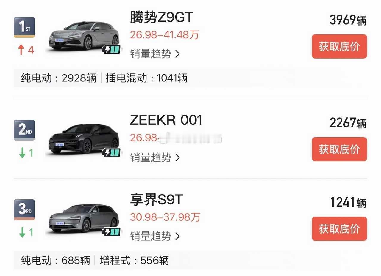 腾势Z9GT夺得了4月豪华GT销量冠军！纯电续航1036公里，还是很能打基本上是
