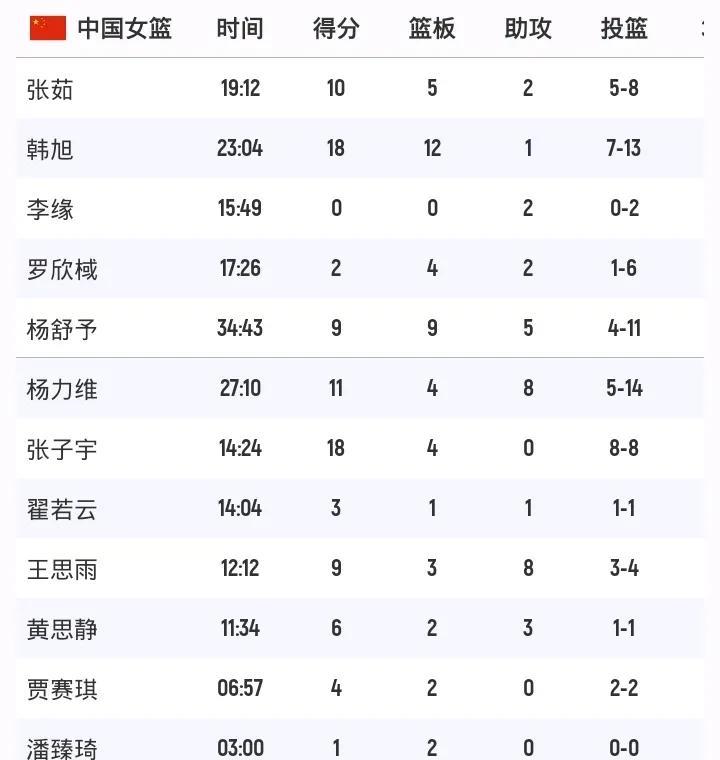 中国女篮91-69韩国女篮张子宇18+4韩旭18+12杨力维11+4+8