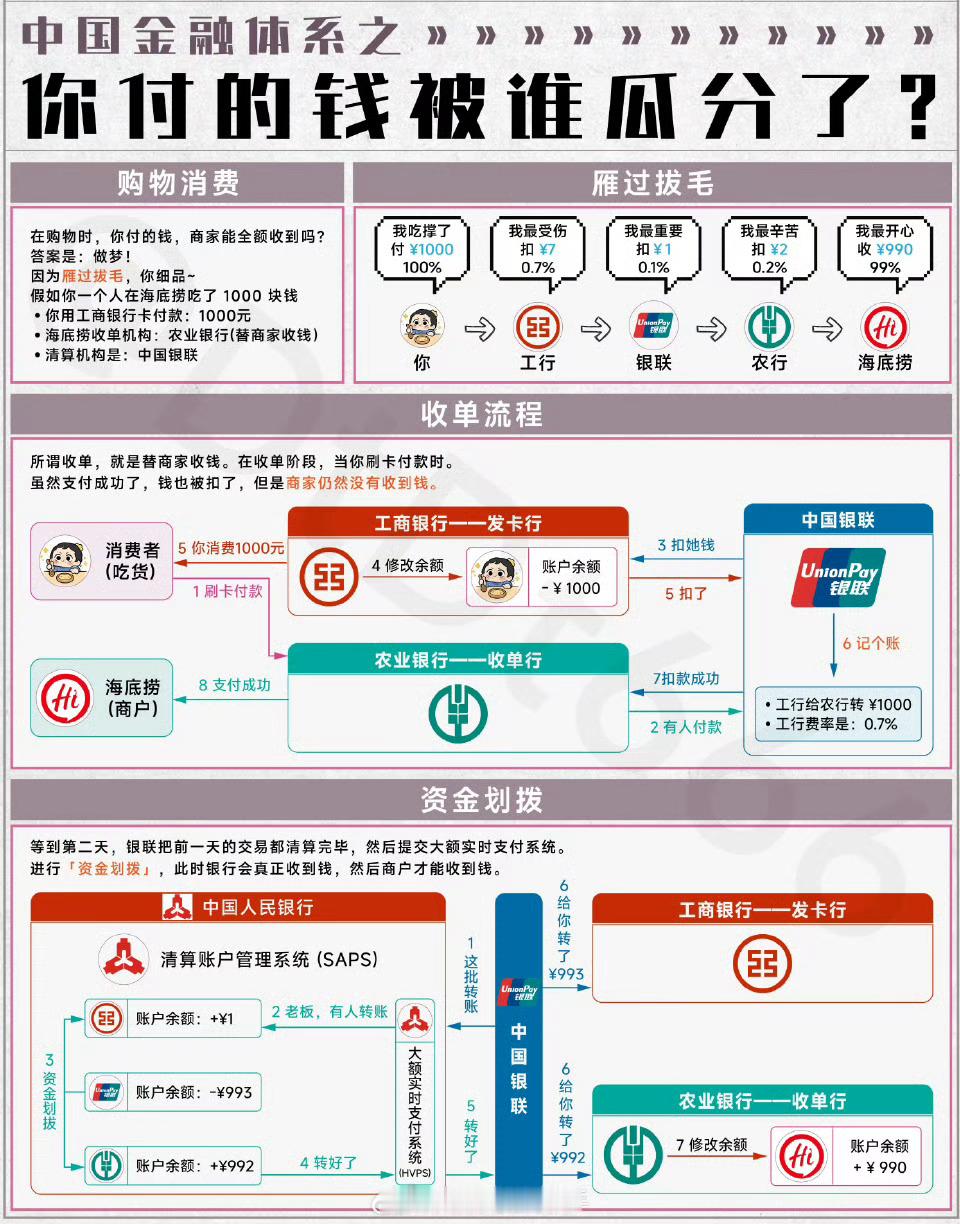 一图看懂：中国金融体系之你付的钱被谁瓜分了