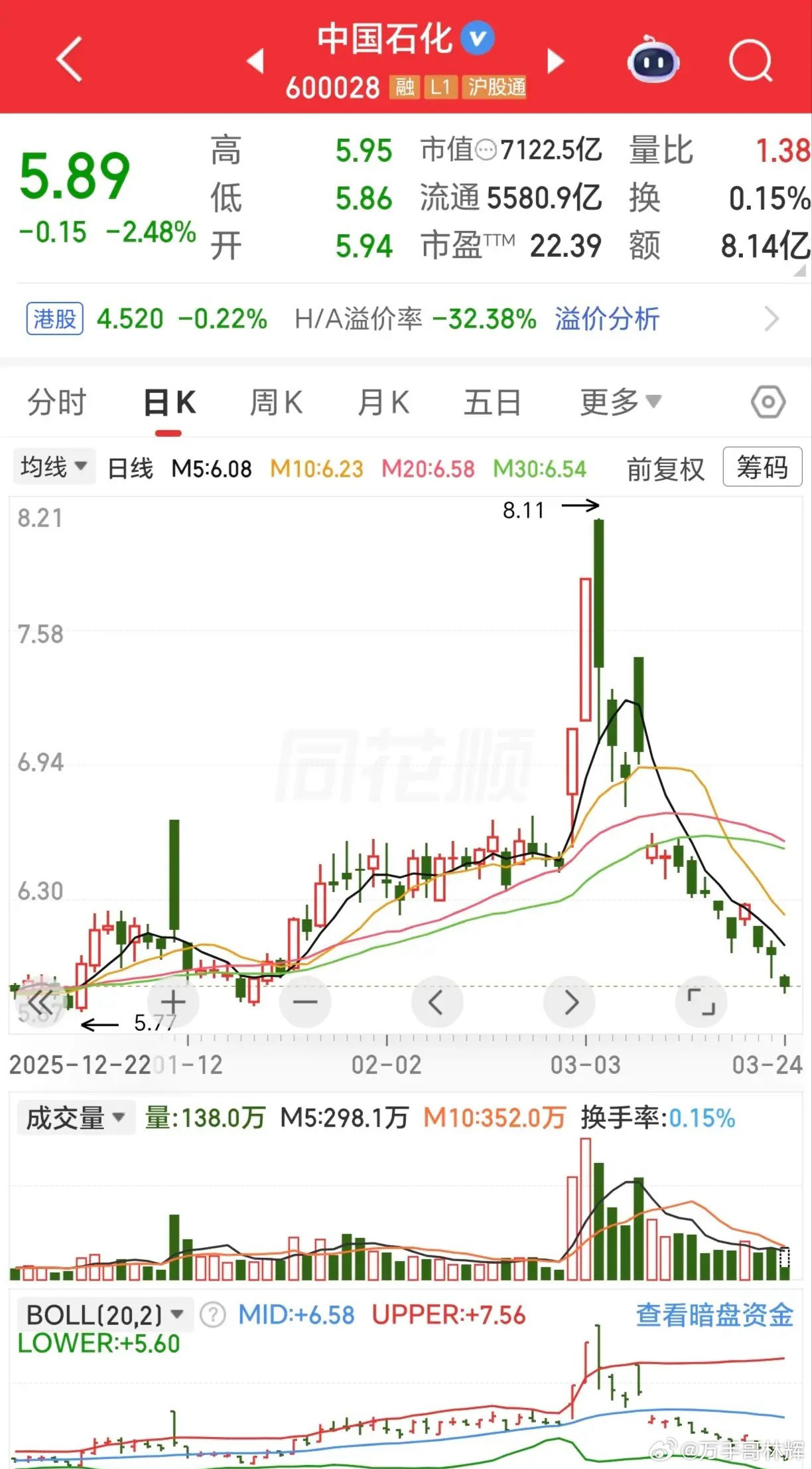 前段时间中国石化涨到8块多时，一个股友跟我说他中国石化赚了多少万。我问他卖了