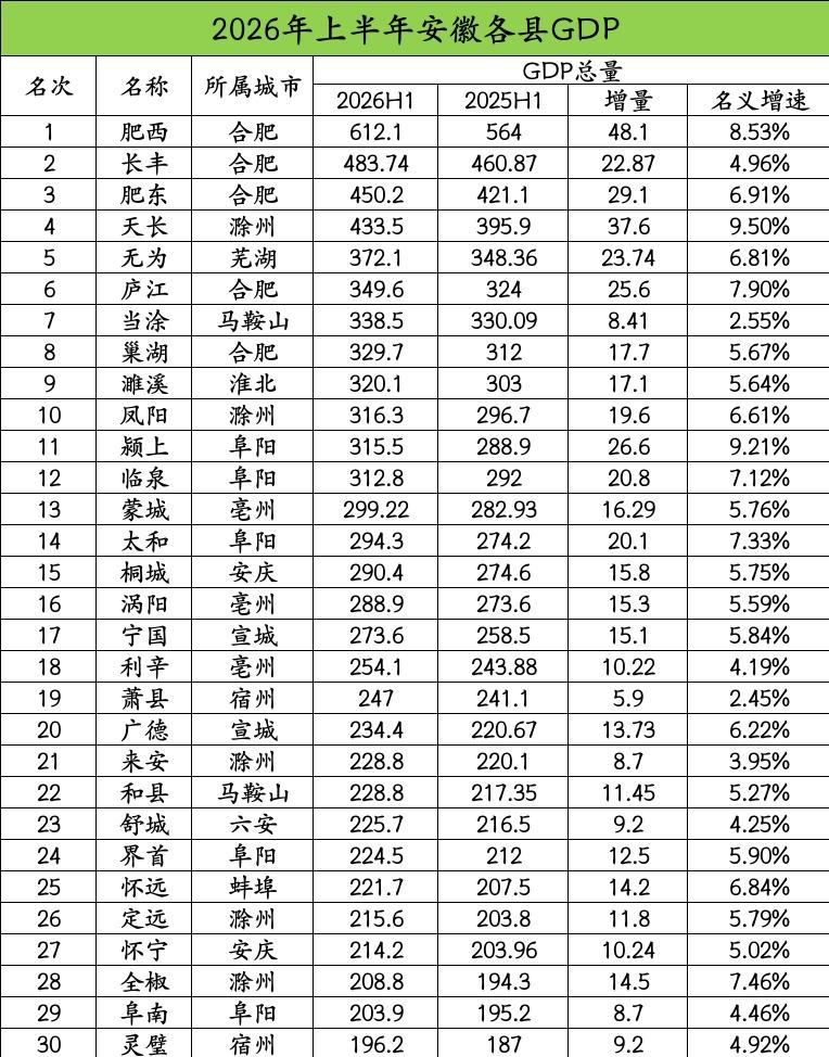 2026年上半年安徽省GDP30强县域出炉：天长无为差距扩大、庐江超当涂、定远超