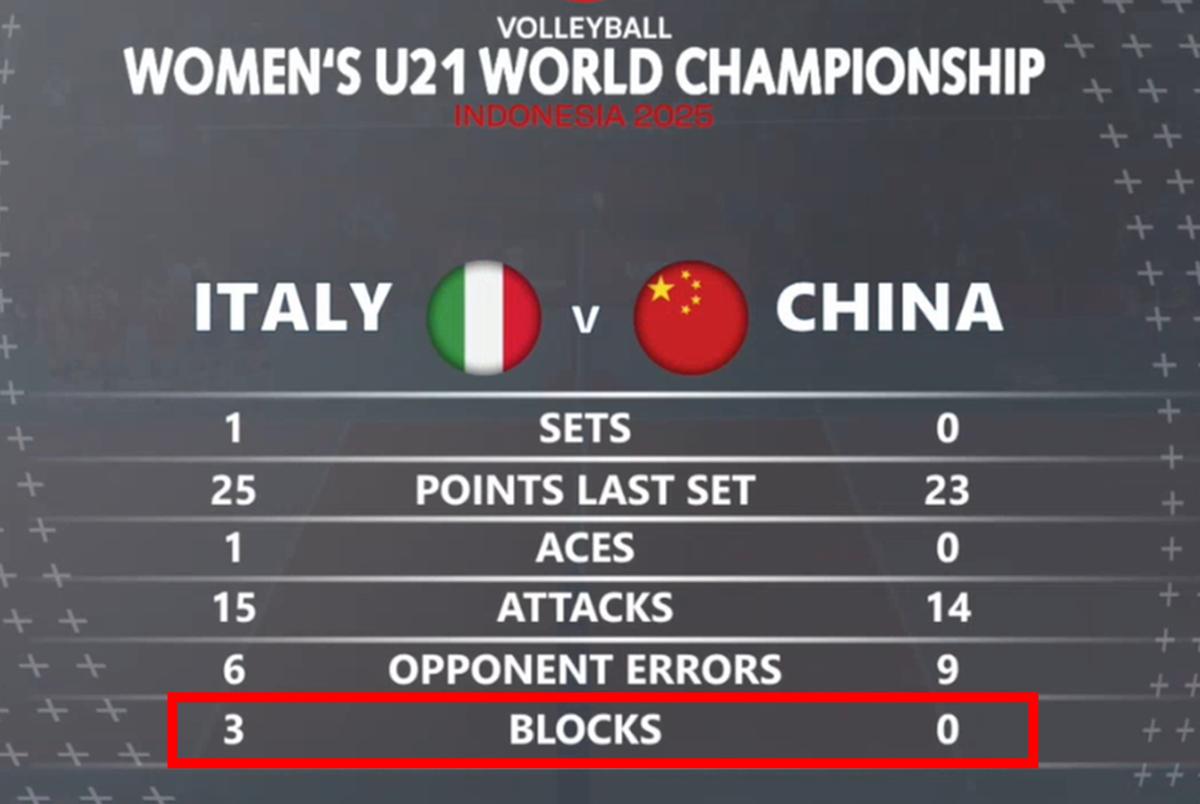 中国U21女排首局23-25惜败意大利的原因北京时间8月15日，U21女排世锦