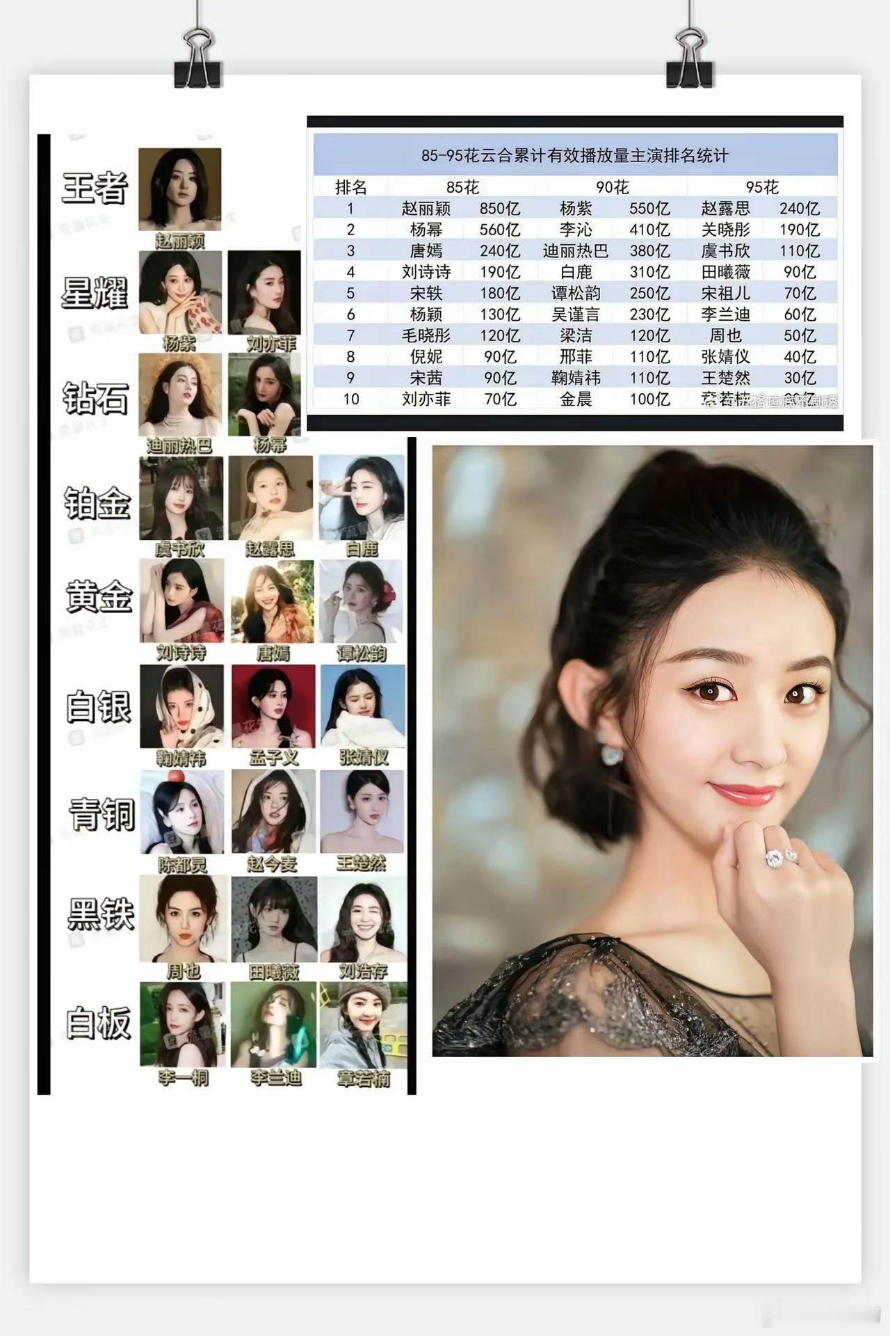2025年内娱女星播剧播放总量出来了刘亦菲哭了没想到第一名居然是赵丽颖（850亿