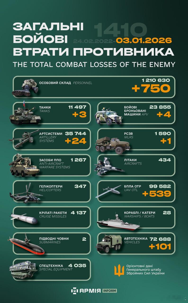 俄乌冲突“世界第二军”俄罗斯只示范一次现代战争速度1小时22分又1410天乌克