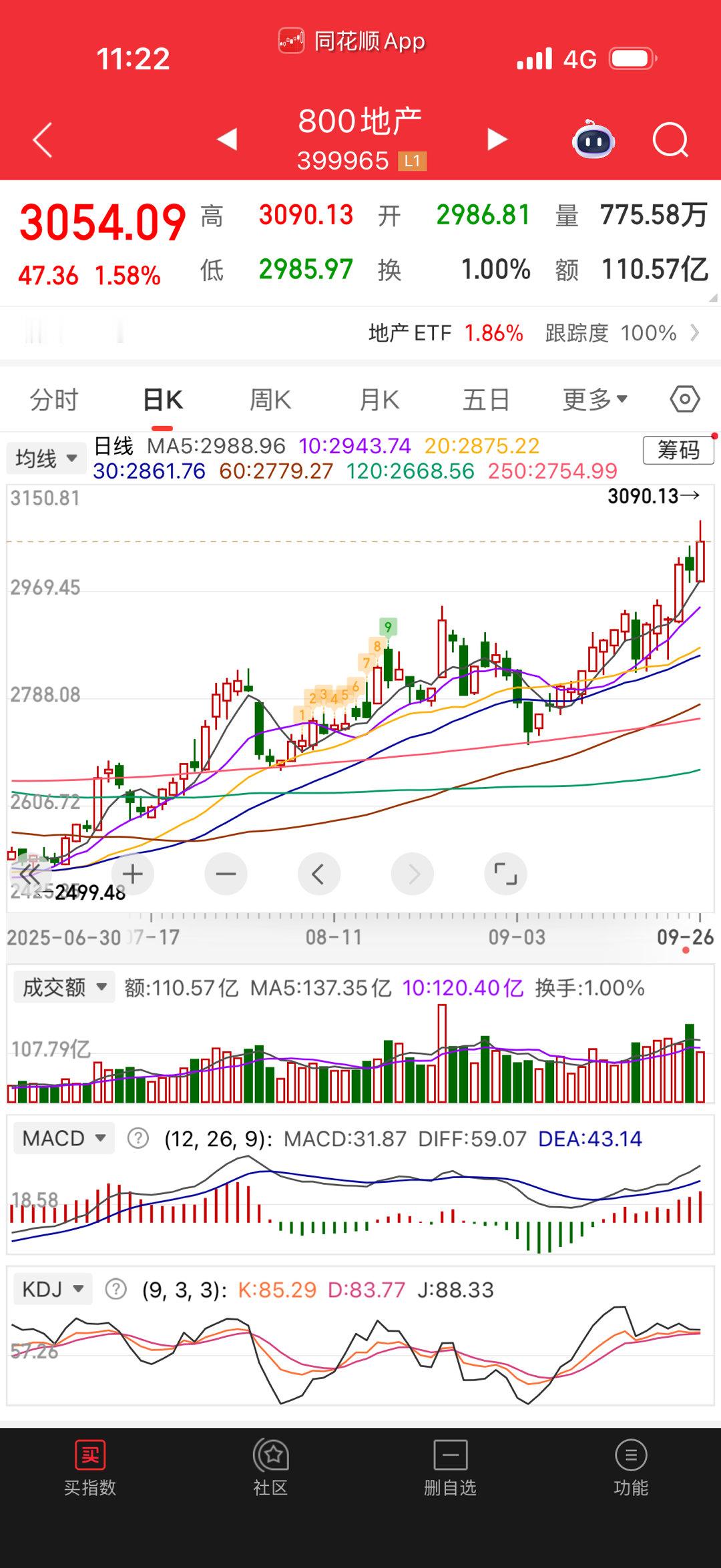 最近房地产偷偷摸摸涨了不少。​​​