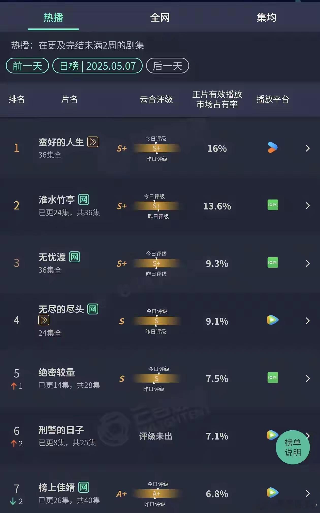 5.8日热播剧最新云合收视率。刘诗诗、张云龙《淮水竹亭》13.6%，收视持续下