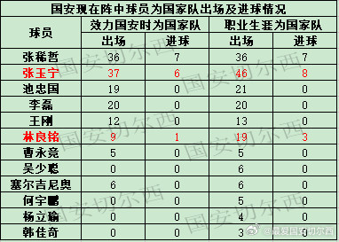 【国安阵中球员国家队出场及进球情况】中国队在热身赛中2-0战胜库拉索，张玉宁