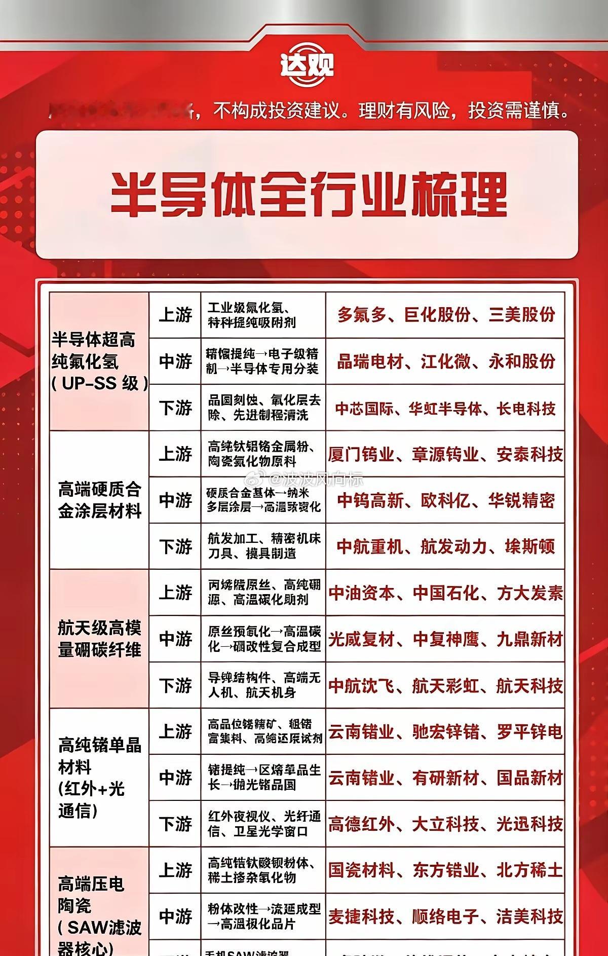 刷到一份半导体产业链清单，把上中下游和龙头公司扒得挺细，乍一看行业好像遍地开花。