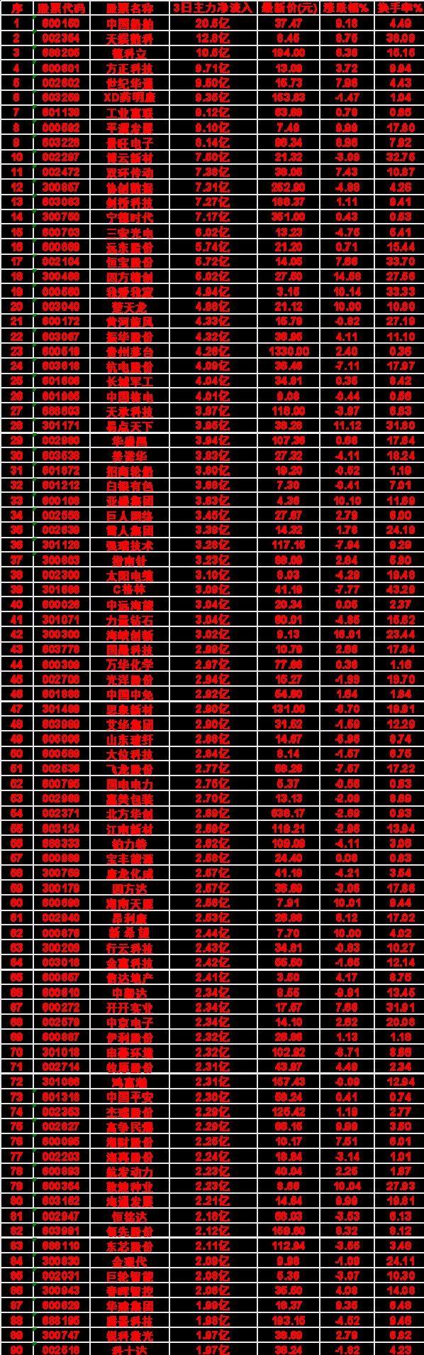 9月7日这波主力资金操作太狠了，博云新材三天净流入7.5亿，股价却砸了近三个点，