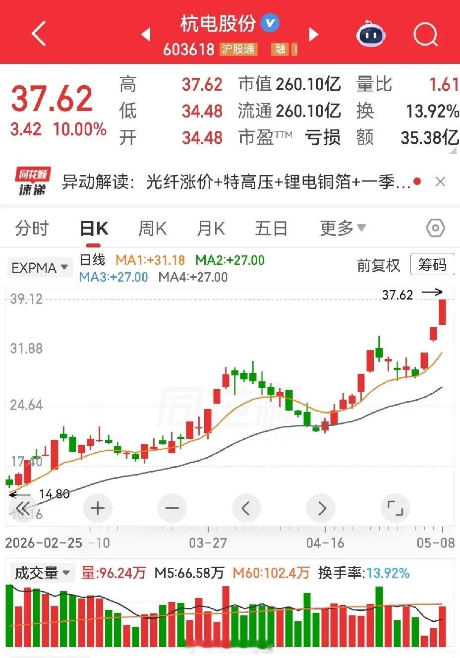 通鼎互联和杭电股份。通鼎互联，一季报营收增长61%，扣非净利润增长765%。这个