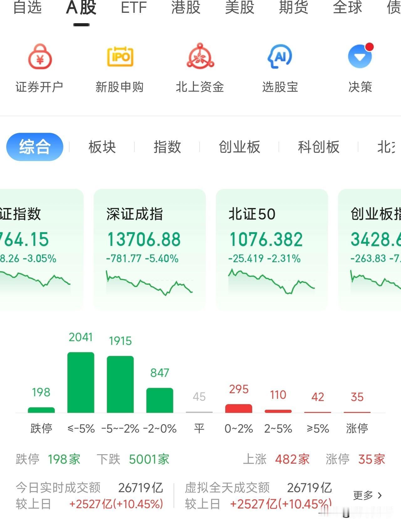 今天A股跌的真是惨兮兮！创业板指跌7.15%，科创50跌7.12%；收盘50