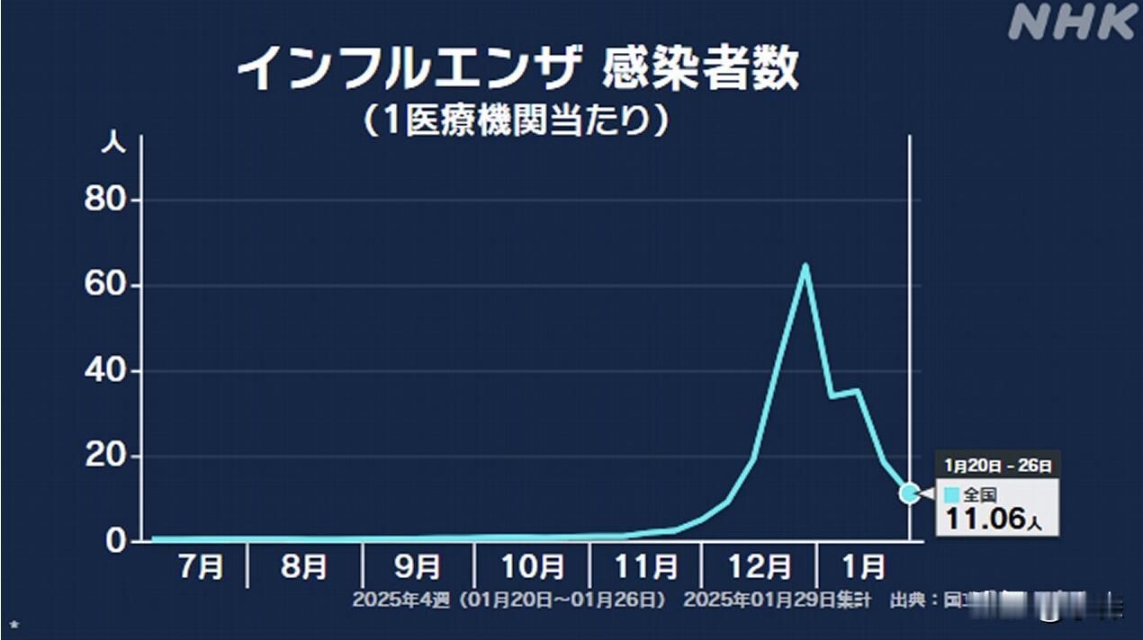 这一消息让人震惊和痛心🙏日本医生警告：今后，B型流感可能接棒流行。日本全国的