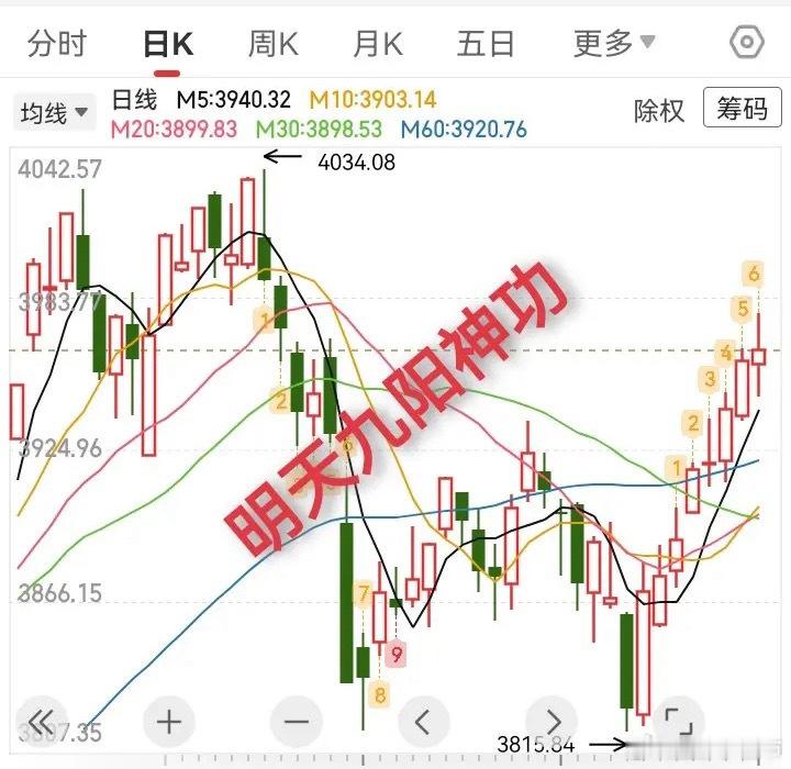 12.28复盘，大盘明天九阳神功！上周五，大盘上证指数震荡洗盘，收出一根标准的小