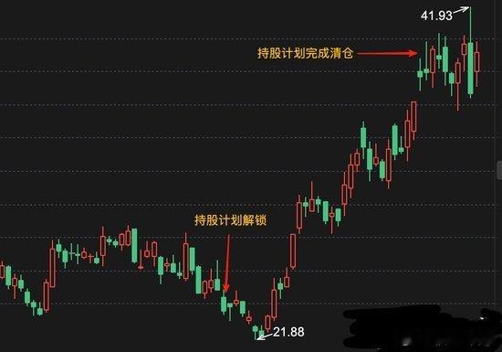 股价冲高自家人先跑了员工持股计划成造富机器！金螳螂解禁三天内就完成清仓、水晶光