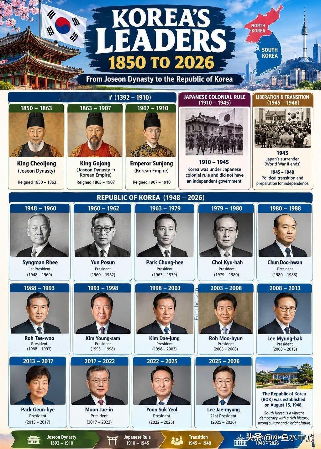 🇰🇷韩国历任领袖—1850年至2026年🇰🇷从朝鲜王朝到大