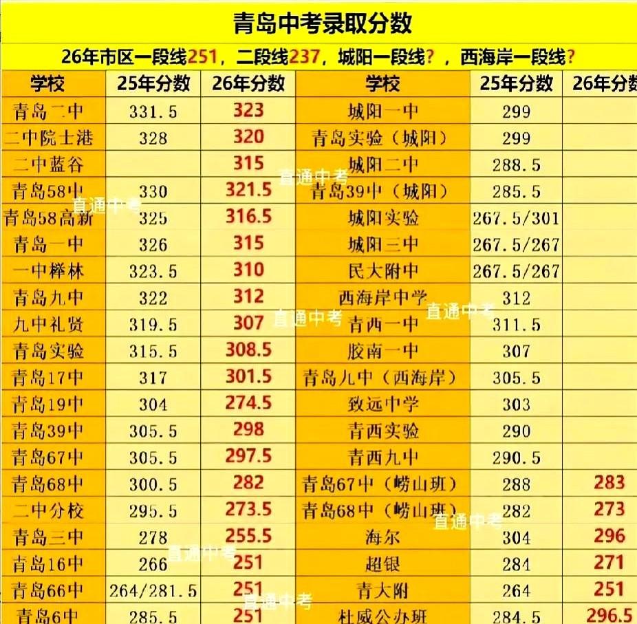 青岛中考分数以及录取结果在今天上午公布。眼看着曾经比17中还强的19中，就因为