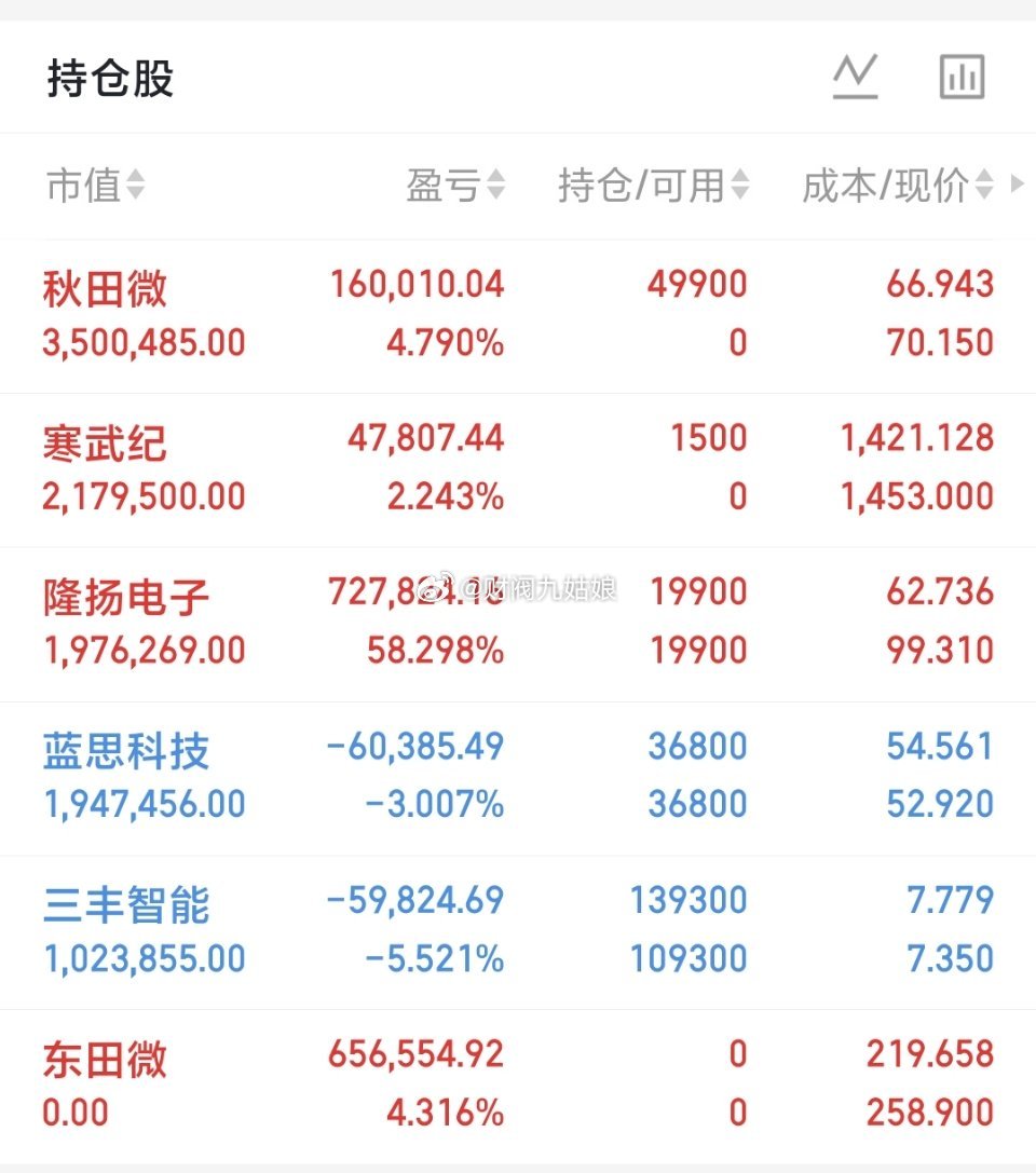 500万本金，目标1年做到3000万，1年翻六倍，欢迎各位前来验证！（第80天）