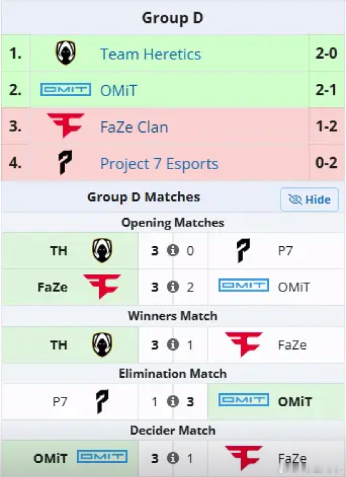 超级爆冷！COD卫冕冠军FaZeClan小组赛便被淘汰出局EWC电竞世界杯使命