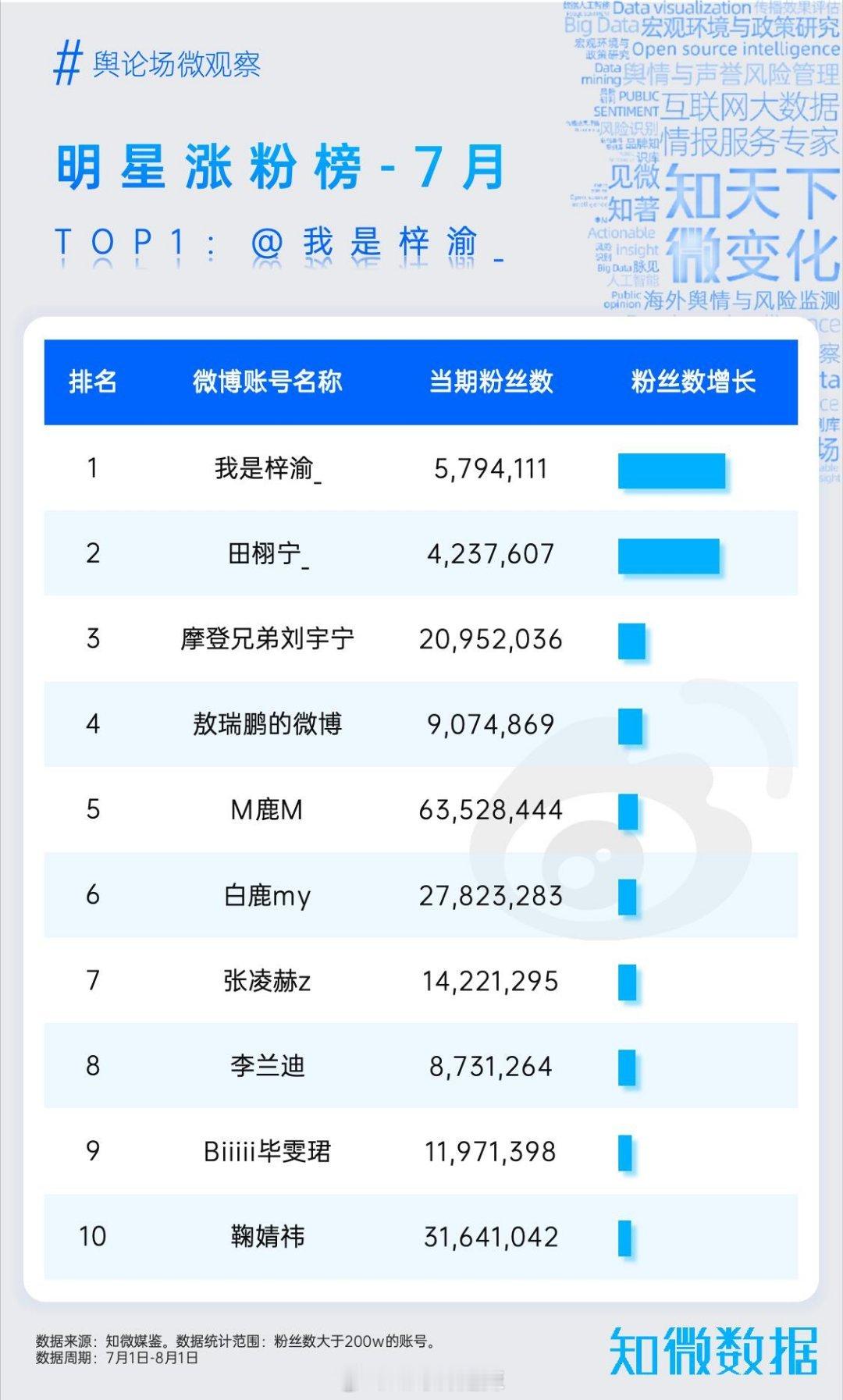 7月明星涨粉榜​​​