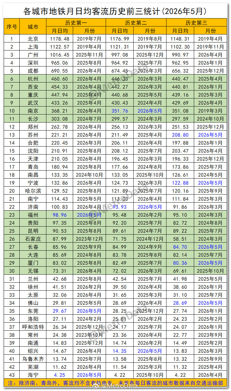 截至2026年5月，各城市地铁月日均客流历史前三统计。地铁客流排行榜