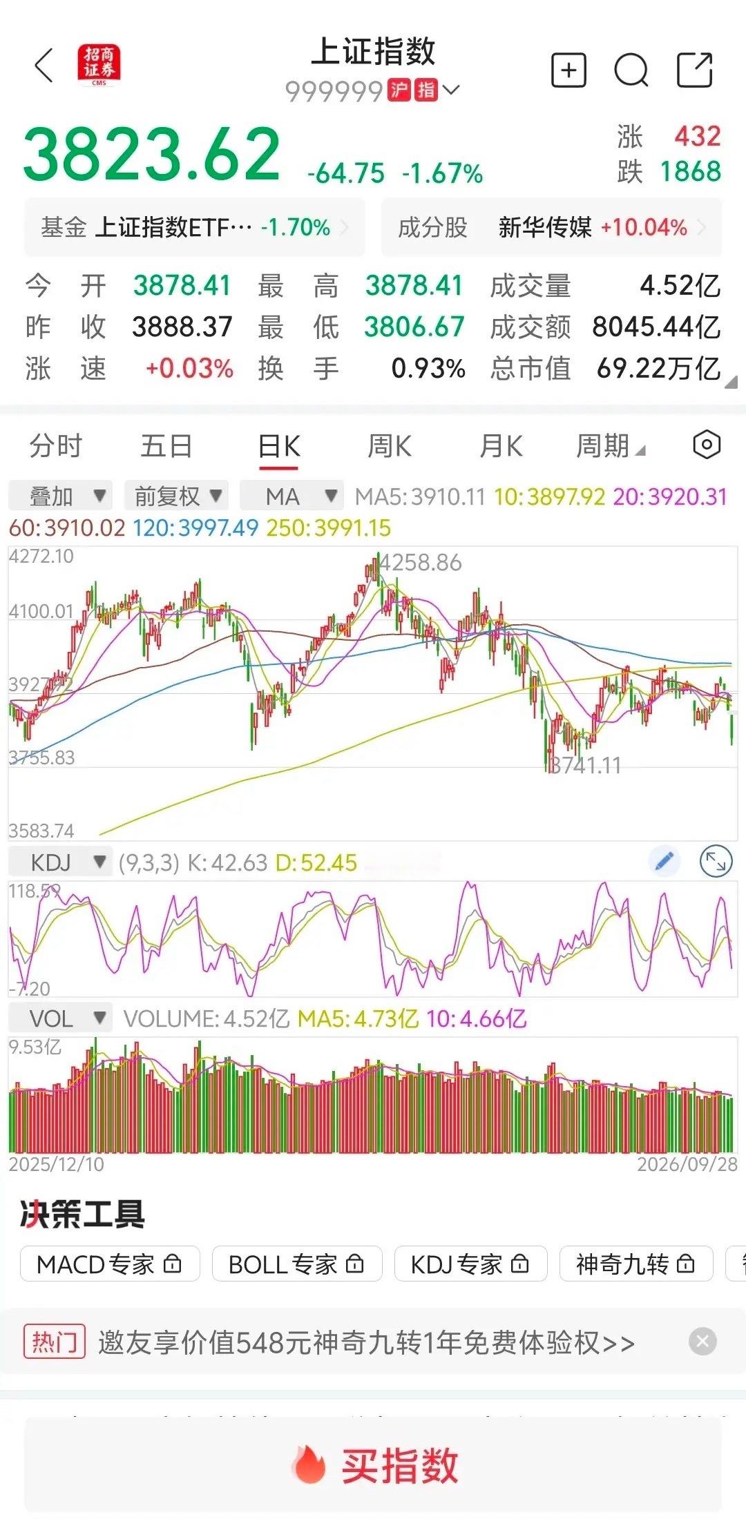 大盘放量下跌，明天继续下跌？大盘早上跳空低开低走，高点3878点，最低点到3806点，收盘在3823