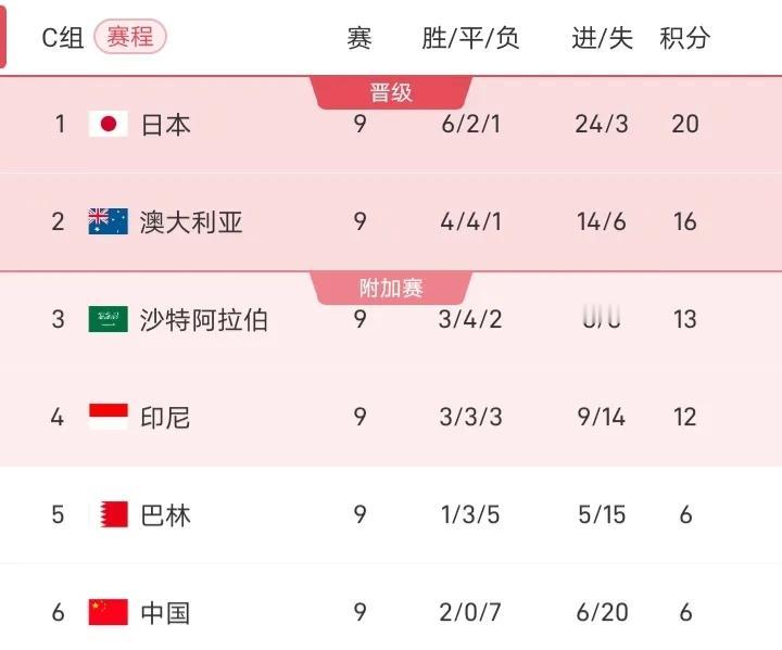 亚洲区18强赛还剩最后一轮，不过6支晋级世界杯正赛的球队已出炉，日本、澳大利亚、