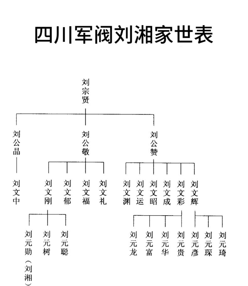 这是“四川王”刘湘、刘文辉、刘文彩家族的家世表，一眼看懂他们仨是啥关系。把安