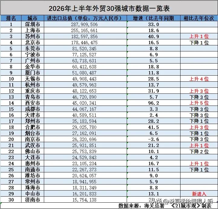 无锡西安重庆合肥数据亮眼