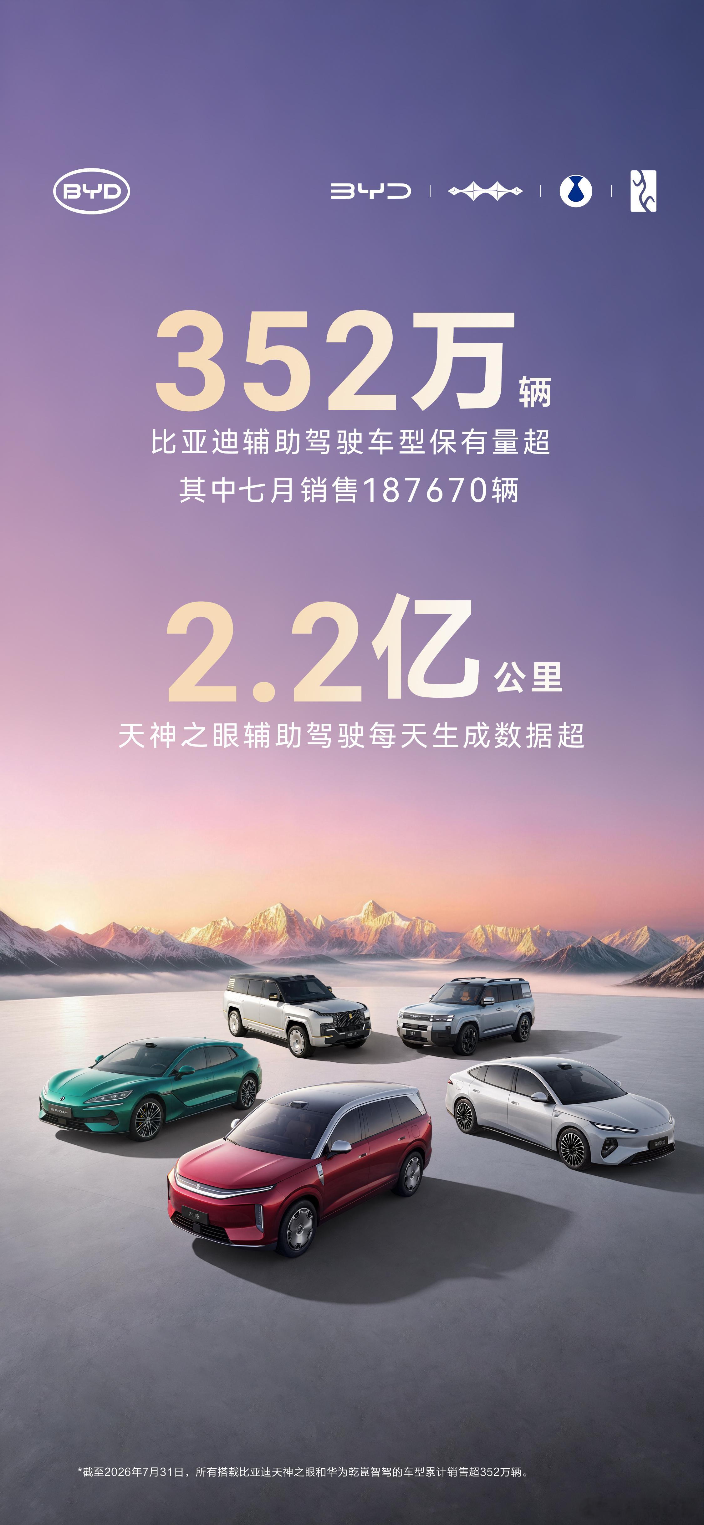比亚迪辅助驾驶车型保有量超352万辆！天神之眼每天生成数据超2.2亿公里。