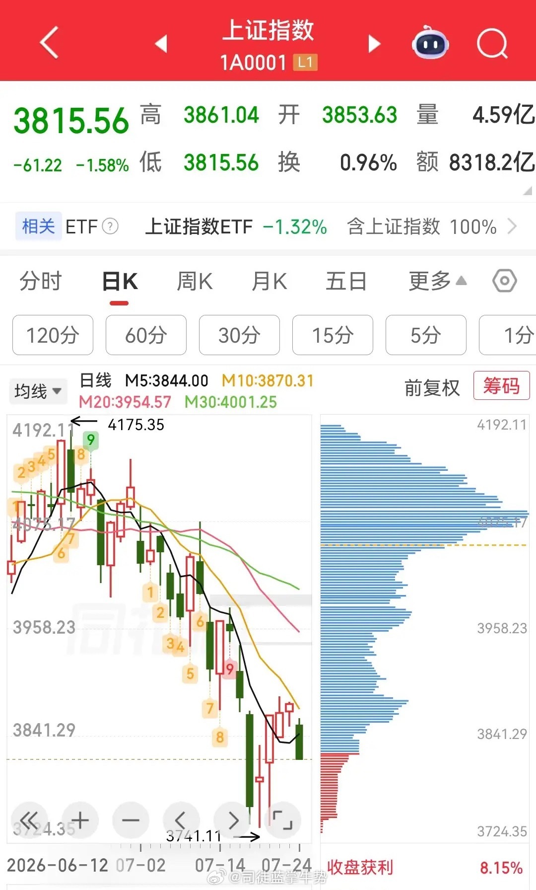 盘面上超4900家股票下跌，唯有半导体板块上涨！贵金属、电力、工业金属、创新药、