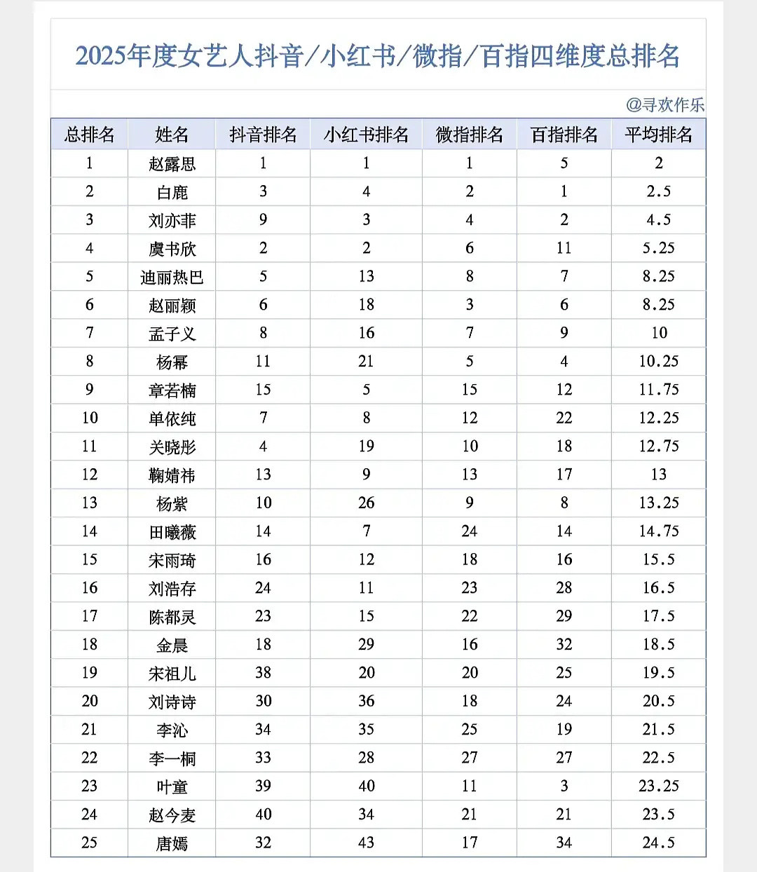 2026年女艺人前三会是谁？白鹿能超越赵露思吗？
