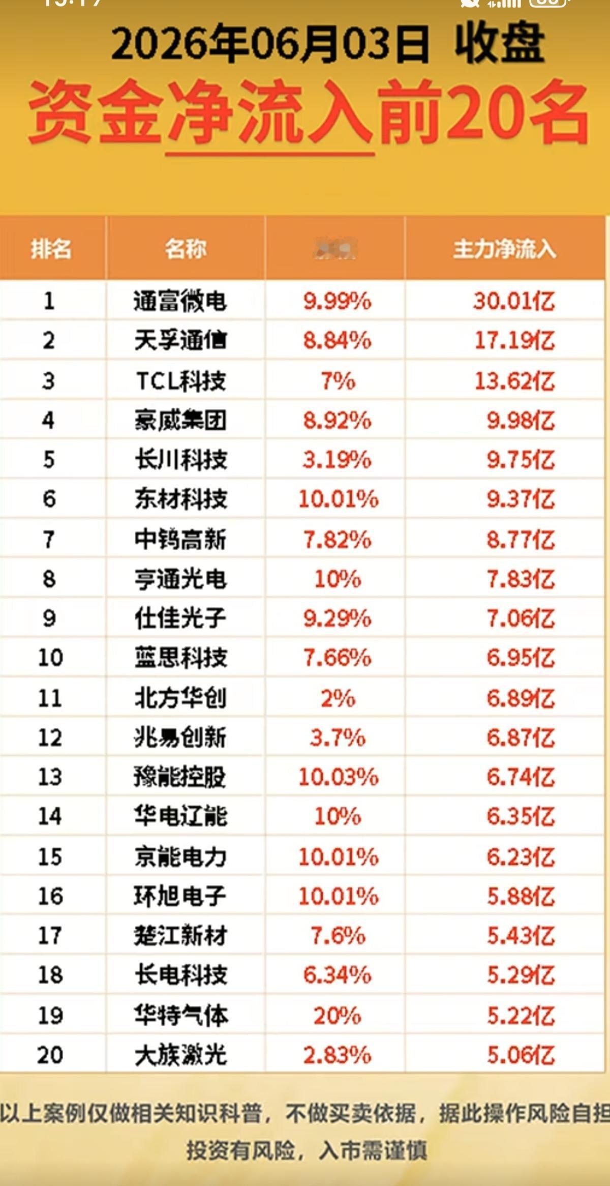 6.03周三主力大资金流向监测TOP20！资金抢筹：培育钻石、蓝宝