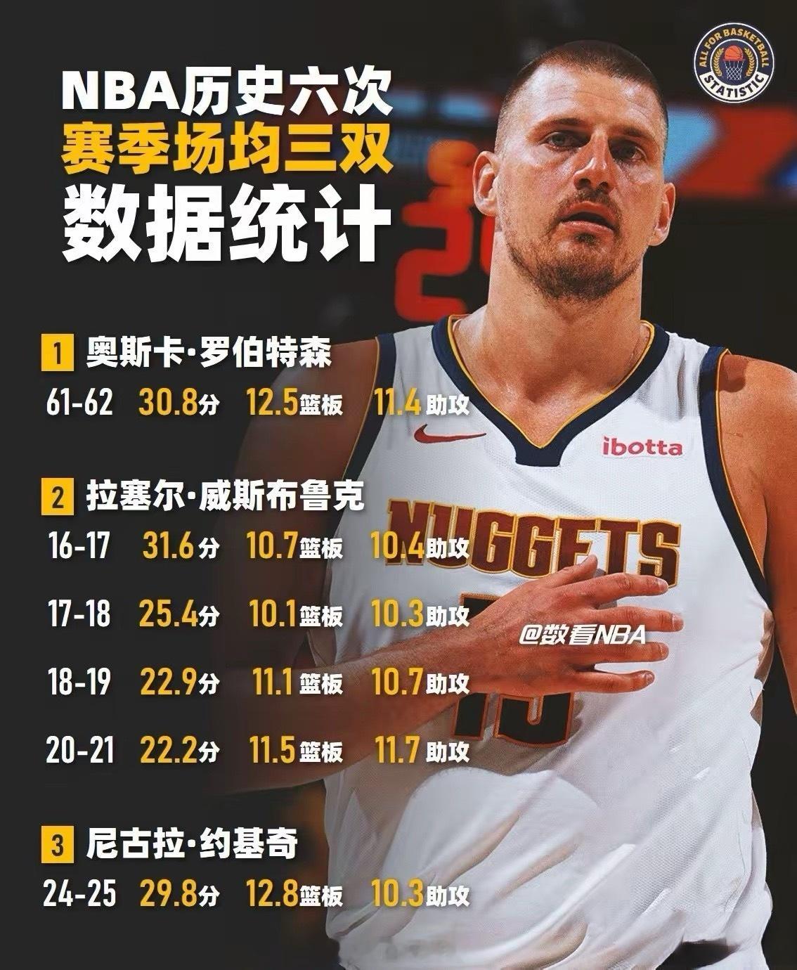 约基奇要连续三年场均三双？这哪是“预定”，分明是在“玩”。上赛季29.6+12.7+12.2，本赛季